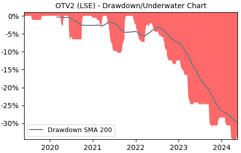 Drawdown / Underwater Chart for Octopus Titan VCT (OTV2) - Stock Price & Dividends