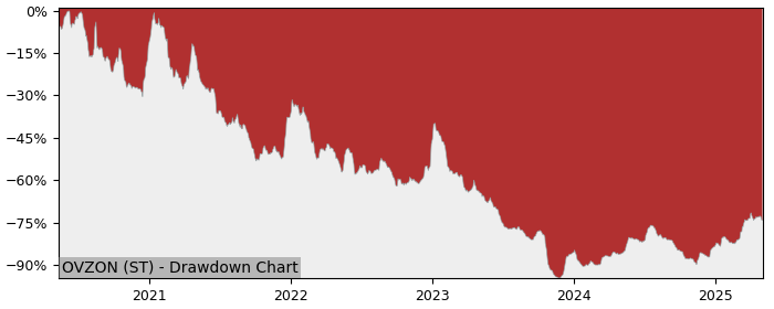 5 Year Drawdown / Underwater Chart for (OVZON) Ovzon - Performance 82.1% in 12m
