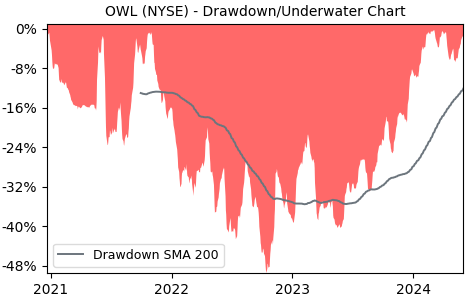 Drawdown / Underwater Chart for Blue Owl Capital (OWL) - Stock Price & Dividends