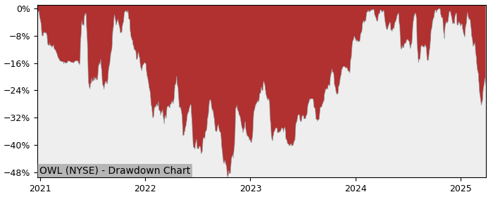 Drawdown / Underwater Chart for Blue Owl Capital (OWL) - Stock Price & Dividends