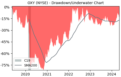 Drawdown / Underwater Chart for Occidental Petroleum (OXY) - Stock & Dividends