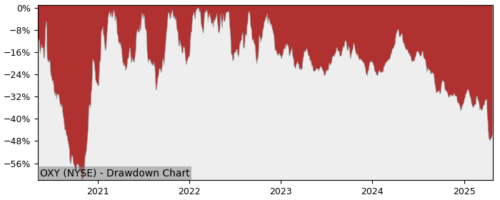 Drawdown / Underwater Chart for Occidental Petroleum (OXY) - Stock & Dividends