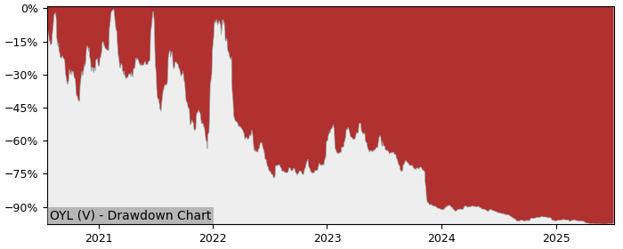 5 Year Drawdown / Underwater Chart for (OYL) CGX Energy - Performance -51.9% in 12m