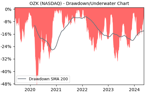 Drawdown / Underwater Chart for Bank Ozk (OZK) - Stock Price & Dividends