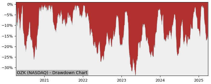 Drawdown / Underwater Chart for Bank Ozk (OZK) - Stock Price & Dividends