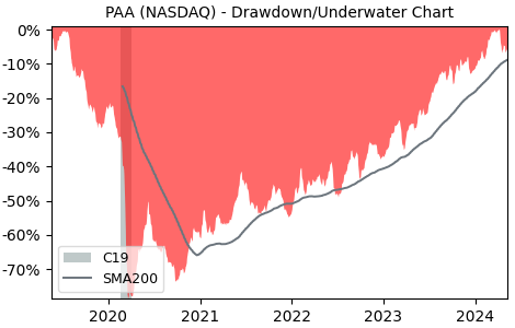 Drawdown / Underwater Chart for Plains All American Pipeline LP (PAA)