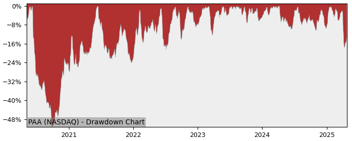 Drawdown / Underwater Chart for Plains All American Pipeline LP (PAA)