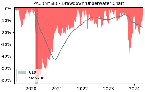 Drawdown / Underwater Chart for Grupo Aeroportuario del Pacifico SA.. (PAC)