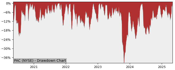 Drawdown / Underwater Chart for Grupo Aeroportuario del Pacifico SA.. (PAC)