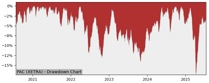 5 Year Drawdown / Underwater Chart for (PAC) BNP Paribas Easy MSCI - Performance 8.4% in 12m