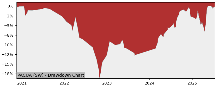 5 Year Drawdown / Underwater Chart for (PACUA) UBS(Lux)Fund Solutions - Performance 16.9% in 12m