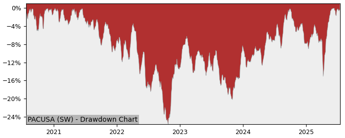 5 Year Drawdown / Underwater Chart for (PACUSA) UBS(Lux)Fund Solutions - Performance 15.4% in 12m