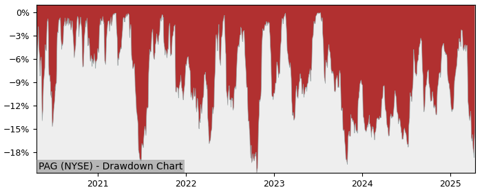 Drawdown / Underwater Chart for Penske Automotive Group (PAG) - Stock & Dividends