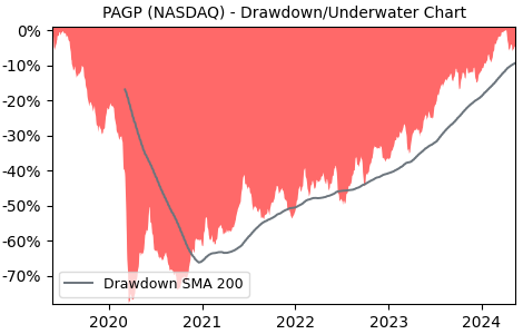Drawdown / Underwater Chart for Plains GP Holdings LP (PAGP) - Stock & Dividends