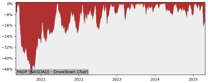 Drawdown / Underwater Chart for Plains GP Holdings LP (PAGP) - Stock & Dividends