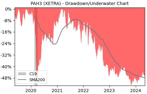 Drawdown / Underwater Chart for Porsche Automobil Holding SE (PAH3) - Stock & Dividends