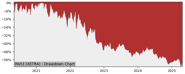 Drawdown / Underwater Chart for Porsche Automobil Holding SE (PAH3) - Stock & Dividends