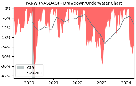 Drawdown / Underwater Chart for Palo Alto Networks (PANW) - Stock Price & Dividends