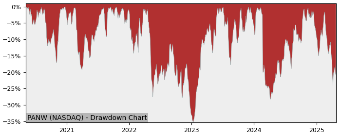 Drawdown / Underwater Chart for Palo Alto Networks (PANW) - Stock Price & Dividends