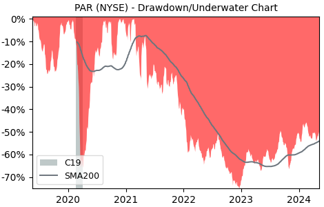 Drawdown / Underwater Chart for PAR Technology (PAR) - Stock Price & Dividends