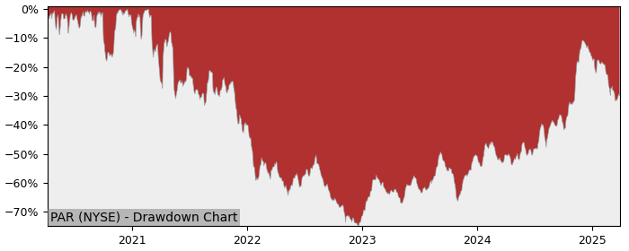 Drawdown / Underwater Chart for PAR Technology (PAR) - Stock Price & Dividends