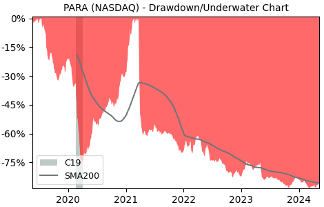 Drawdown / Underwater Chart for Paramount Global Class B (PARA) - Stock & Dividends