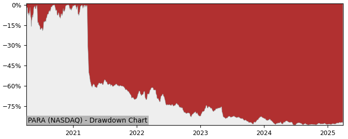 Drawdown / Underwater Chart for Paramount Global Class B (PARA) - Stock & Dividends