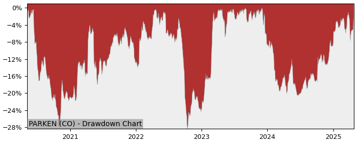 5 Year Drawdown / Underwater Chart for (PARKEN) PARKEN Sport - Performance 22.9% in 12m