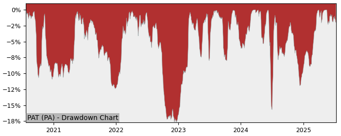 5 Year Drawdown / Underwater Chart for (PAT) Patrimoine et Commerce - Performance 12.1% in 12m