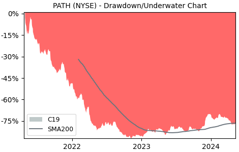 Drawdown / Underwater Chart for Uipath (PATH) - Stock Price & Dividends