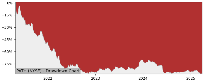 Drawdown / Underwater Chart for Uipath (PATH) - Stock Price & Dividends