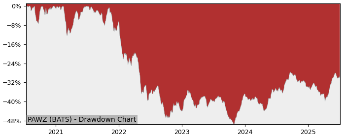 5 Year Drawdown / Underwater Chart for (PAWZ) ProShares Pet Care - Performance 10% in 12m