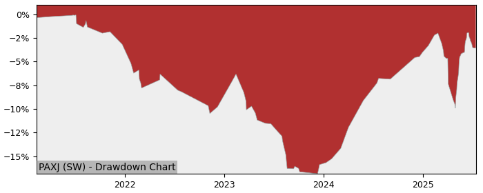 5 Year Drawdown / Underwater Chart for (PAXJ) Lyxor MSCI Pacific Ex - Performance 6.7% in 12m