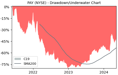 Drawdown / Underwater Chart for Paymentus Holdings (PAY) - Stock Price & Dividends