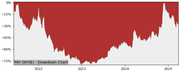 Drawdown / Underwater Chart for Paymentus Holdings (PAY) - Stock Price & Dividends