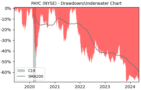 Drawdown / Underwater Chart for Paycom Soft (PAYC) - Stock Price & Dividends