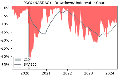 Drawdown / Underwater Chart for Paychex (PAYX) - Stock Price & Dividends