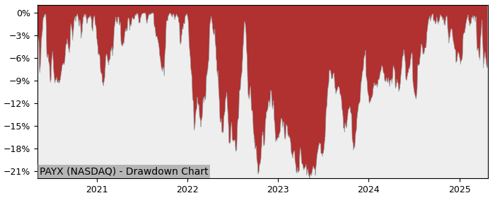 Drawdown / Underwater Chart for Paychex (PAYX) - Stock Price & Dividends