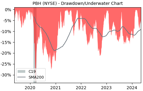 Drawdown / Underwater Chart for Prestige Brand Holdings (PBH) - Stock & Dividends