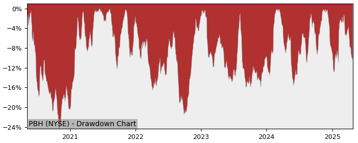 Drawdown / Underwater Chart for Prestige Brand Holdings (PBH) - Stock & Dividends