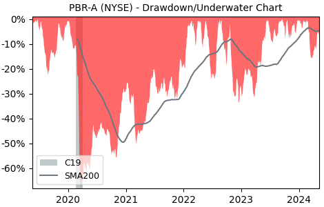 Drawdown / Underwater Chart for Petróleo Brasileiro S.A. - Petrobra.. (PBR-A)