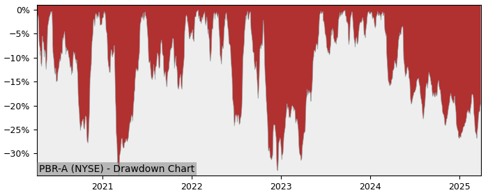 Drawdown / Underwater Chart for Petróleo Brasileiro S.A. - Petrobra.. (PBR-A)