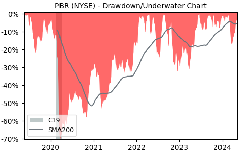 Drawdown / Underwater Chart for Petroleo Brasileiro Petrobras SA AD.. (PBR)