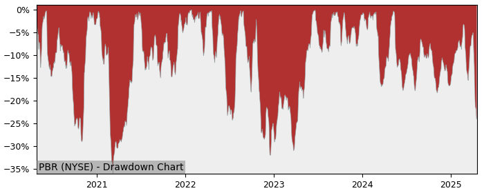 Drawdown / Underwater Chart for Petroleo Brasileiro Petrobras SA AD.. (PBR)