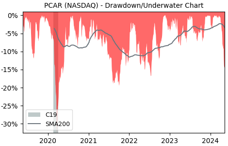 Drawdown / Underwater Chart for PACCAR (PCAR) - Stock Price & Dividends