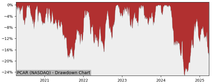 Drawdown / Underwater Chart for PACCAR (PCAR) - Stock Price & Dividends