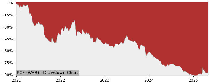 5 Year Drawdown / Underwater Chart for (PCF) PCF - Performance -43% in 12m