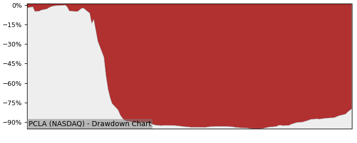 5 Year Drawdown / Underwater Chart for (PCLA) PicoCELA American - Performance -24.7% in 12m