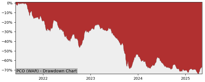 5 Year Drawdown / Underwater Chart for (PCO) Pepco B.V. - Performance -4.5% in 12m