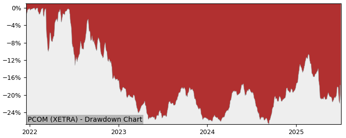 5 Year Drawdown / Underwater Chart for (PCOM) WisdomTree Broad - Performance -4% in 12m
